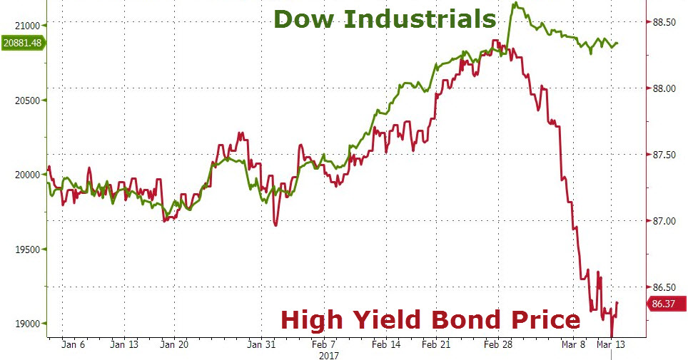 Junk Bond Market Chart